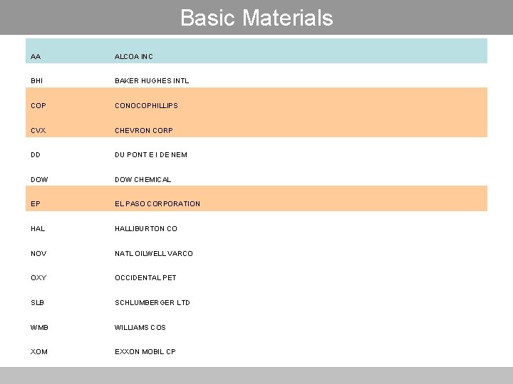 Basic Materials AA ALCOA INC BHI BAKER HUGHES INTL COP CONOCOPHILLIPS CVX CHEVRON CORP