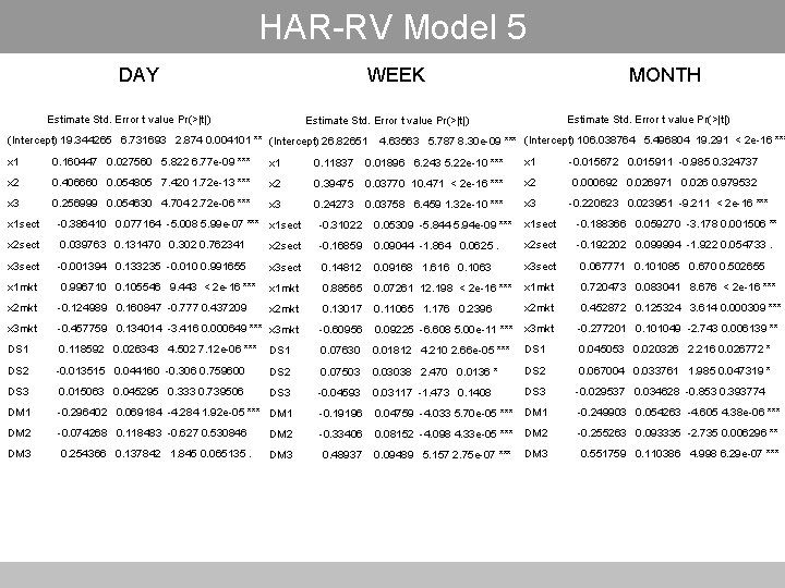 HAR-RV Model 5 DAY Estimate Std. Error t value Pr(>|t|) WEEK Estimate Std. Error