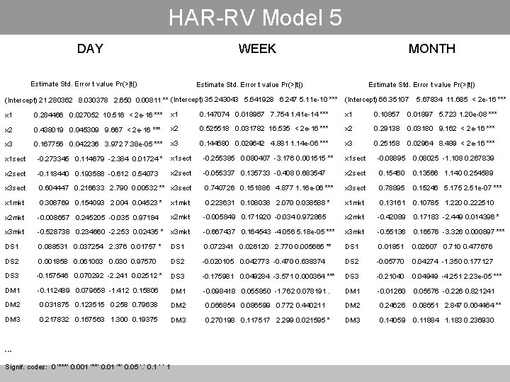 HAR-RV Model 5 DAY Estimate Std. Error t value Pr(>|t|) WEEK Estimate Std. Error