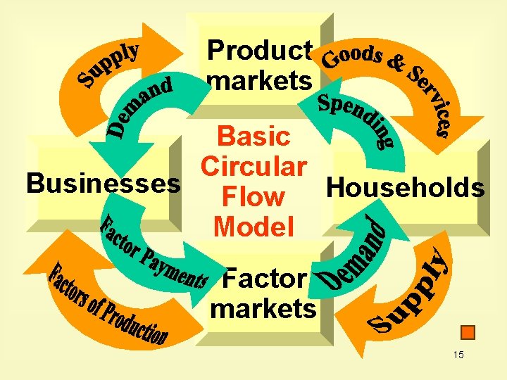 Product markets Basic Circular Businesses Flow Households Model Factor markets 15 