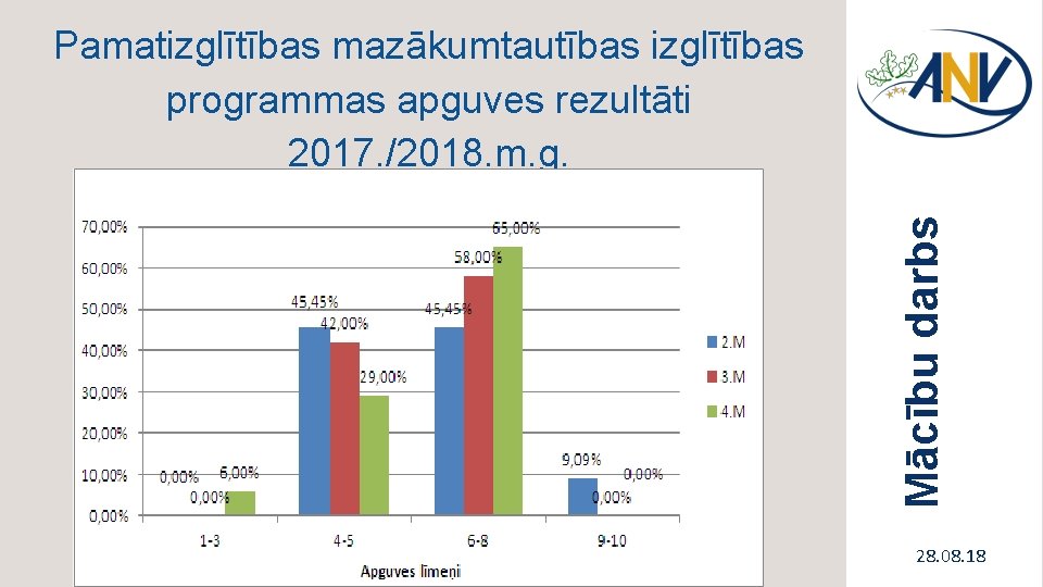 Mācību darbs Pamatizglītības mazākumtautības izglītības programmas apguves rezultāti 2017. /2018. m. g. 28. 08.