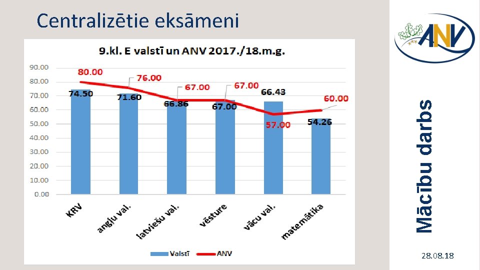 Mācību darbs Centralizētie eksāmeni 28. 08. 18 