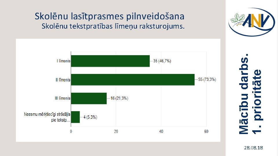 Skolēnu lasītprasmes pilnveidošana Mācību darbs. 1. prioritāte Skolēnu tekstpratības līmeņu raksturojums. 28. 08. 18