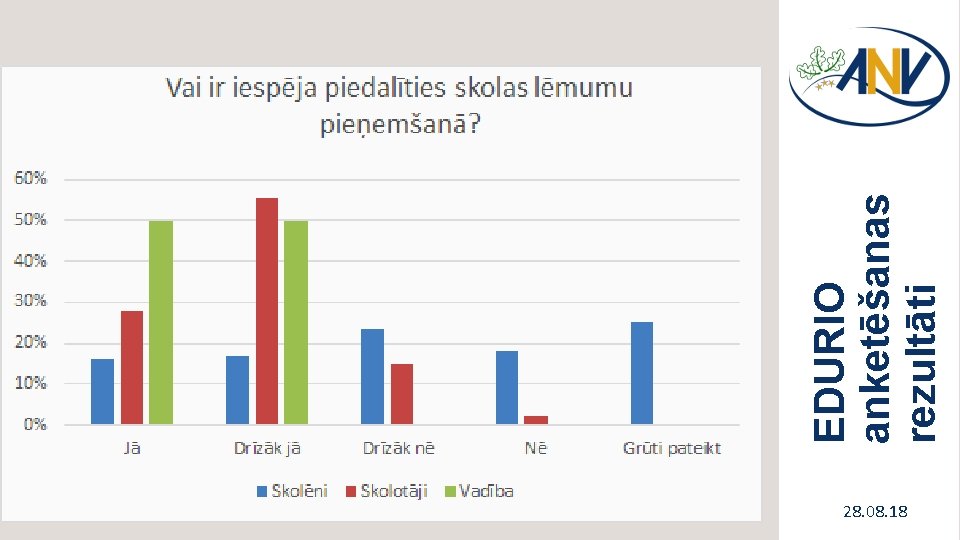 EDURIO anketēšanas rezultāti 28. 08. 18 