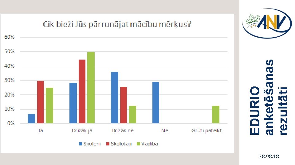 EDURIO anketēšanas rezultāti 28. 08. 18 