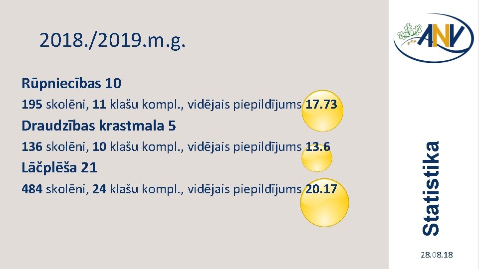 2018. /2019. m. g. Rūpniecības 10 195 skolēni, 11 klašu kompl. , vidējais piepildījums