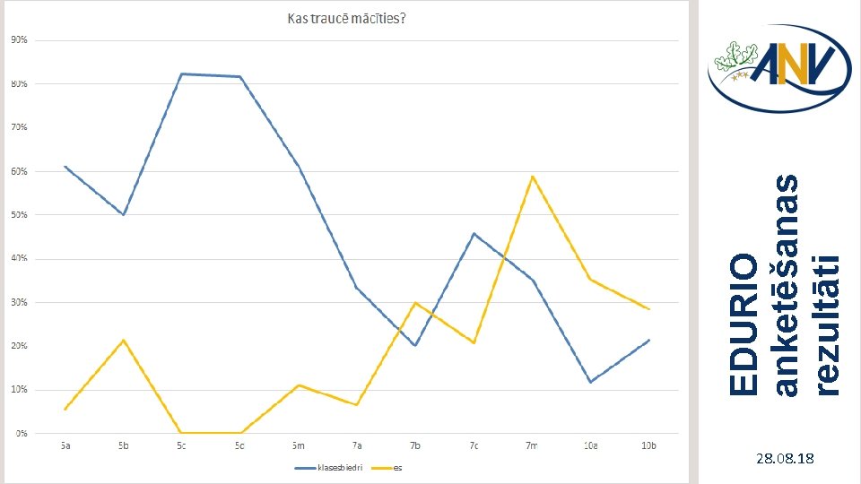 EDURIO anketēšanas rezultāti 28. 08. 18 