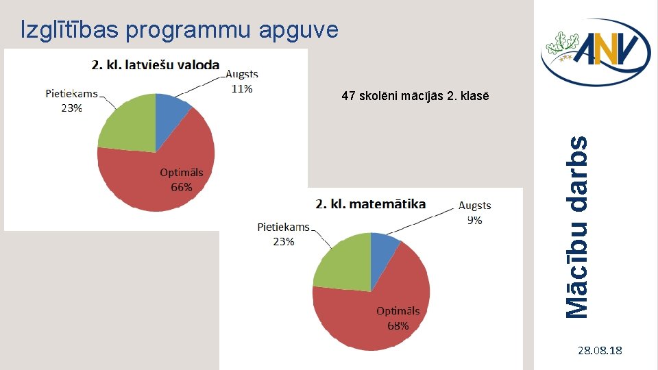 Izglītības programmu apguve Mācību darbs 47 skolēni mācījās 2. klasē 28. 08. 18 