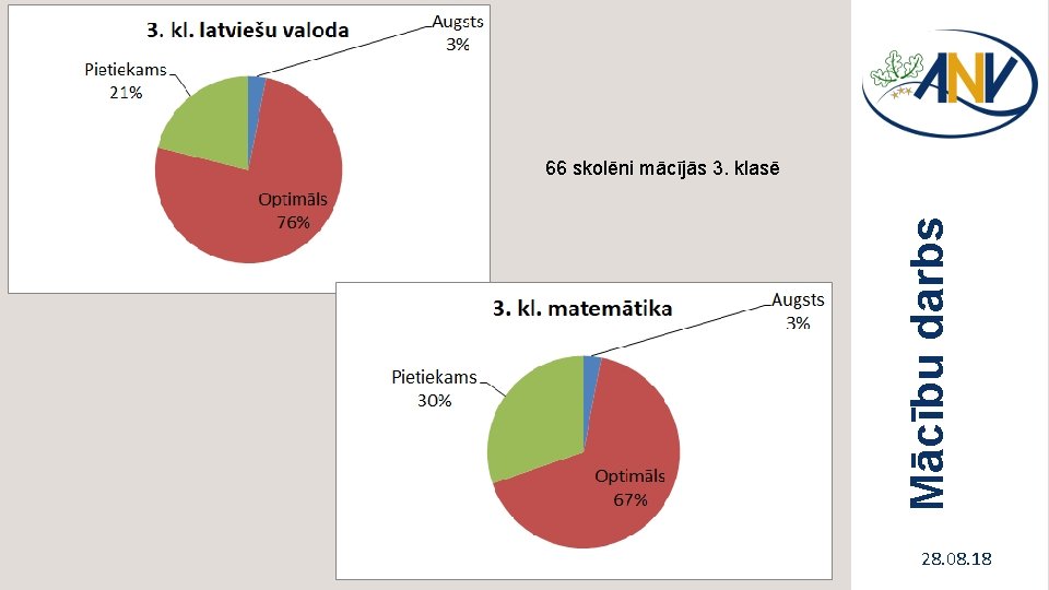 Mācību darbs 66 skolēni mācījās 3. klasē 28. 08. 18 