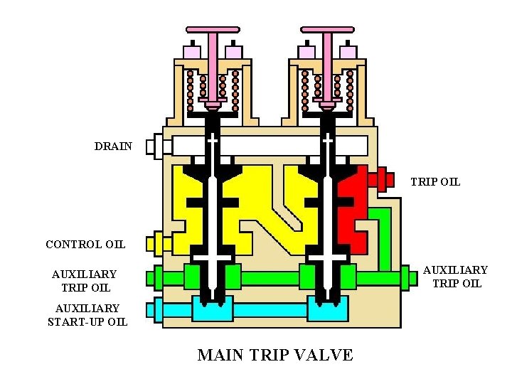 DRAIN TRIP OIL CONTROL OIL AUXILIARY TRIP OIL AUXILIARY START-UP OIL MAIN TRIP VALVE