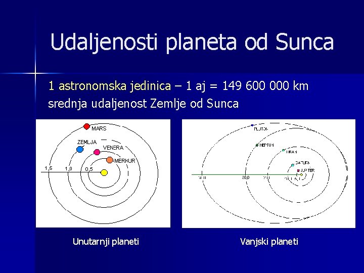 Udaljenosti planeta od Sunca 1 astronomska jedinica – 1 aj = 149 600 000