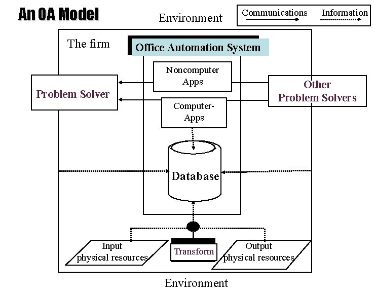 An OA Model The firm Communications Environment Information Office Automation System Noncomputer Apps Other An OA Model The firm Communications Environment Information Office Automation System Noncomputer Apps Other