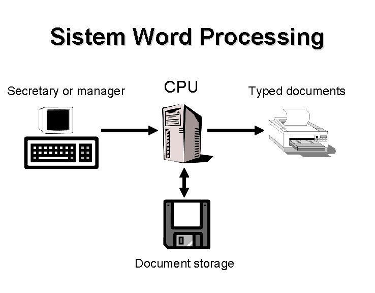 Sistem Word Processing Secretary or manager CPU Document storage Typed documents Sistem Word Processing Secretary or manager CPU Document storage Typed documents