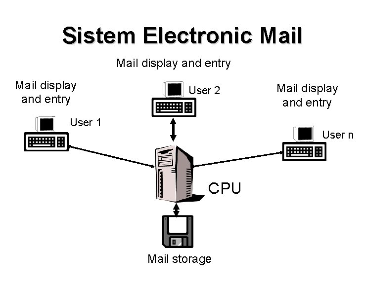 Sistem Electronic Mail display and entry User 2 Mail display and entry User 1 Sistem Electronic Mail display and entry User 2 Mail display and entry User 1