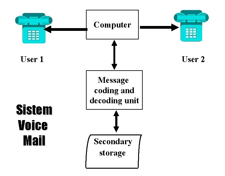 Computer User 1 Sistem Voice Mail User 2 Message coding and decoding unit Secondary Computer User 1 Sistem Voice Mail User 2 Message coding and decoding unit Secondary