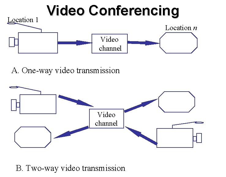 Location 1 Video Conferencing Location n Video channel A. One-way video transmission Video channel Location 1 Video Conferencing Location n Video channel A. One-way video transmission Video channel