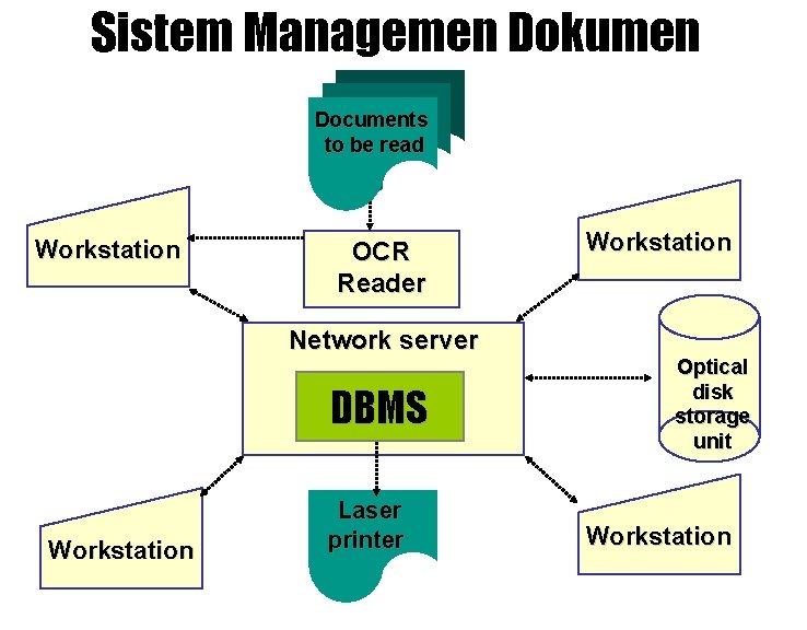 Sistem Managemen Dokumen Documents to be read Workstation OCR Reader Network server DBMS Workstation Sistem Managemen Dokumen Documents to be read Workstation OCR Reader Network server DBMS Workstation