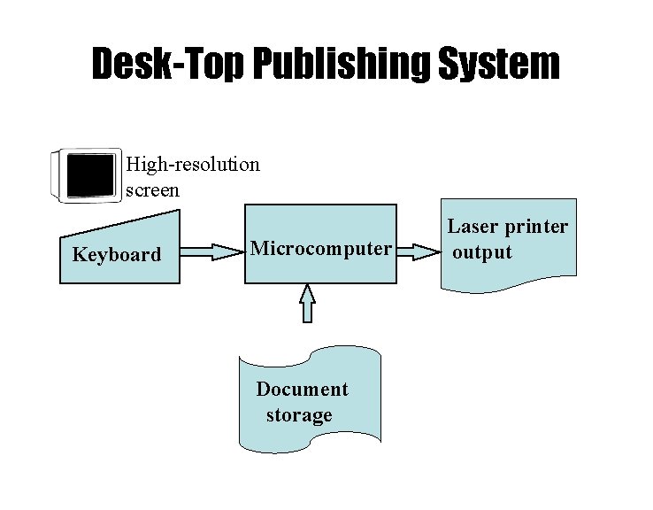 Desk-Top Publishing System High-resolution screen Keyboard Microcomputer Document storage Laser printer output Desk-Top Publishing System High-resolution screen Keyboard Microcomputer Document storage Laser printer output