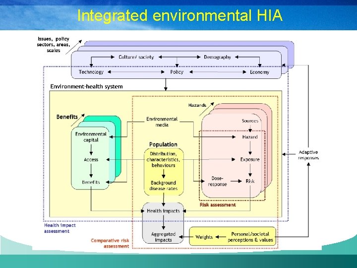 Integrated environmental HIA 