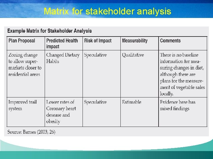 Matrix for stakeholder analysis 