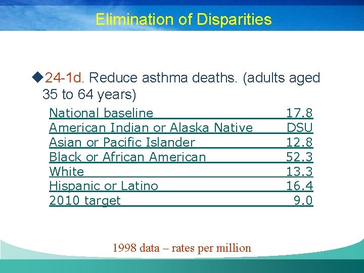 Elimination of Disparities u 24 -1 d. Reduce asthma deaths. (adults aged 35 to