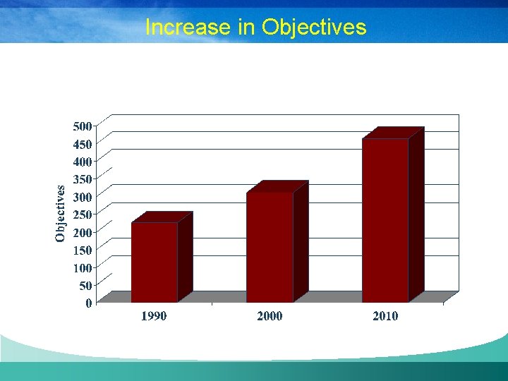 Increase in Objectives 