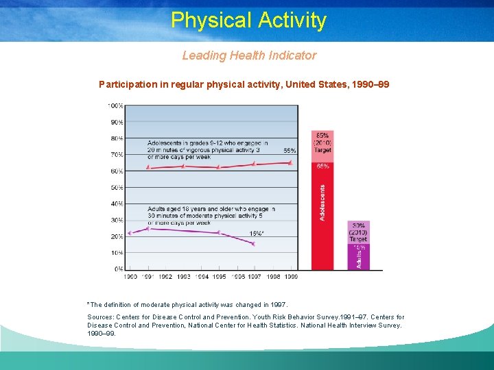 Physical Activity Leading Health Indicator Participation in regular physical activity, United States, 1990– 99