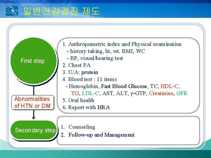 일반건강검진 제도 First step Abnormalities of HTN or DM Secondary step 1. Anthropometric index