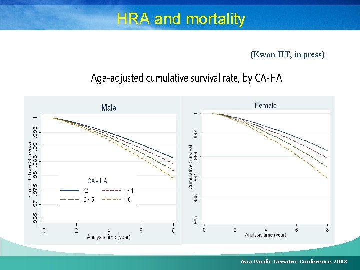 HRA and mortality (Kwon HT, in press) Asia Pacific Geriatric Conference 2008 