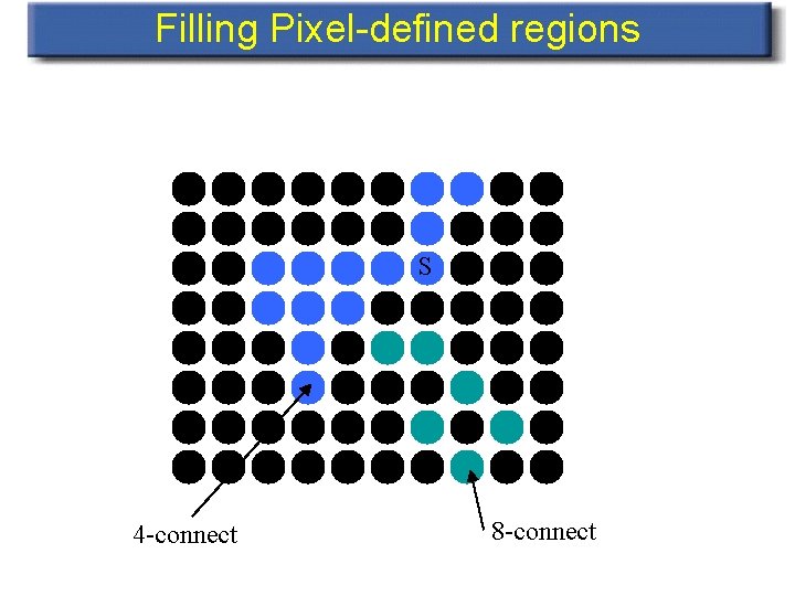 Filling Pixel-defined regions S 4 -connect 8 -connect 