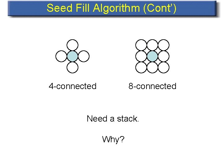 Seed Fill Algorithm (Cont’) 4 -connected 8 -connected Need a stack. Why? 