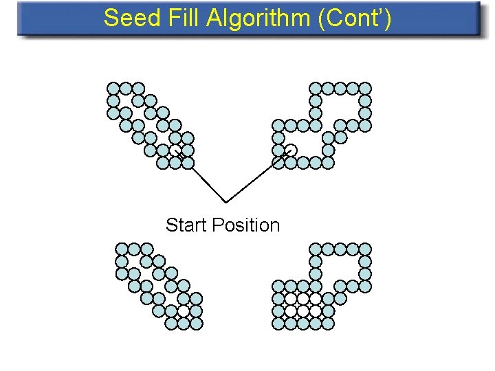 Seed Fill Algorithm (Cont’) Start Position 