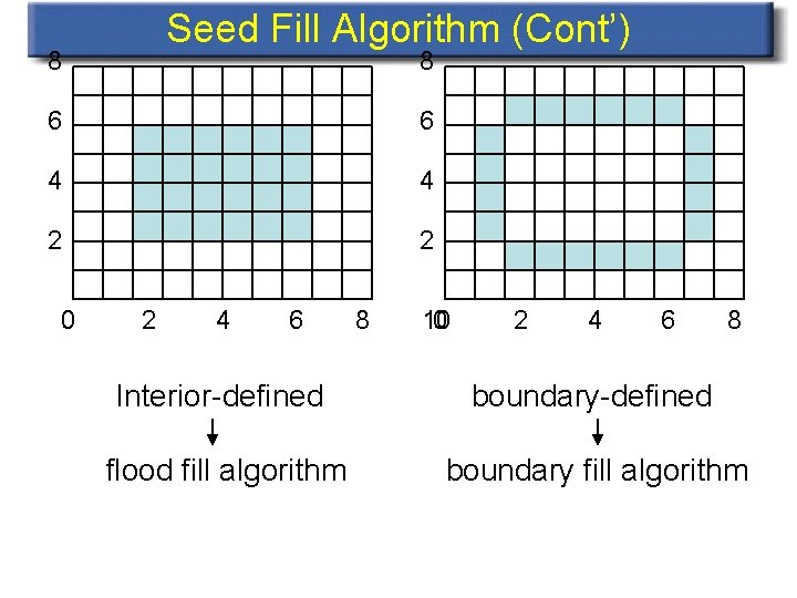 Seed Fill Algorithm (Cont’) 8 8 6 6 4 4 2 2 0 2