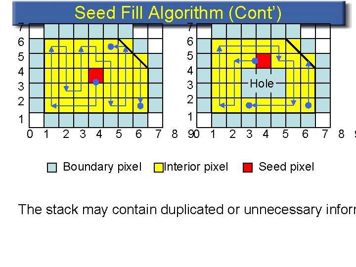 Seed Fill Algorithm (Cont’) 7 6 5 4 3 2 1 0 1 2