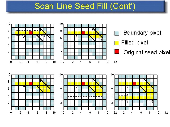 Scan Line Seed Fill (Cont’) 10 10 1 8 2 6 3 4 2