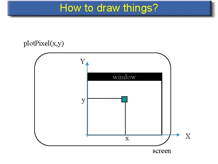 How to draw things? plot. Pixel(x, y) Y window y X x screen 