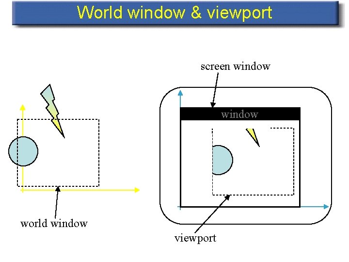 World window & viewport screen window world window viewport 