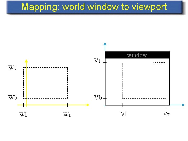 Mapping: world window to viewport window Vt Wt Wb Vb Wl Wr Vl Vr