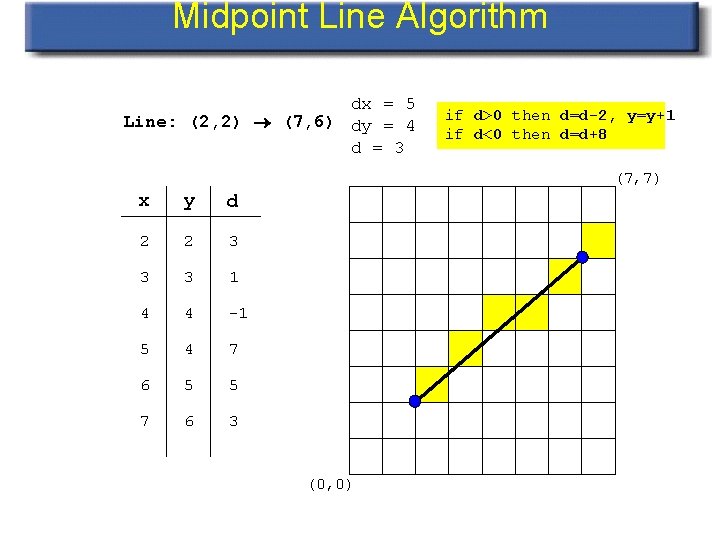 Midpoint Line Algorithm dx = 5 Line: (2, 2) (7, 6) dy = 4