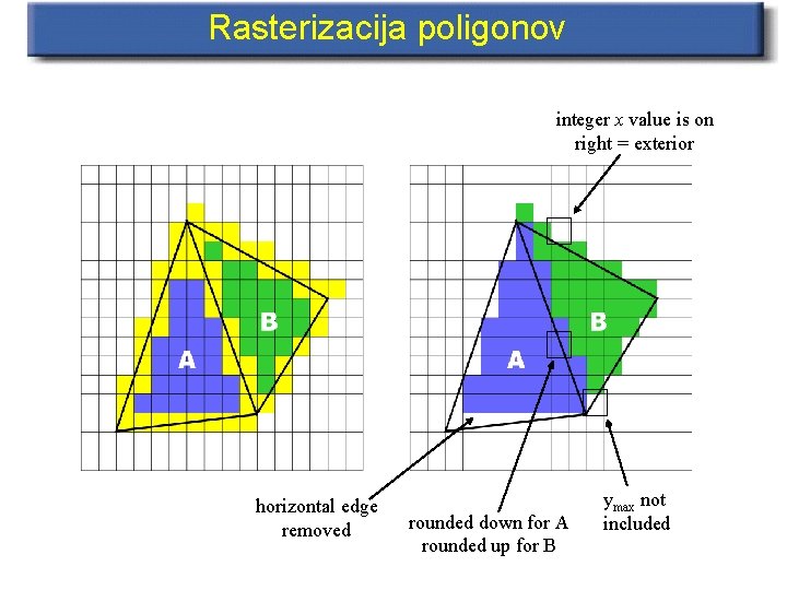 Rasterizacija poligonov integer x value is on right = exterior horizontal edge removed rounded