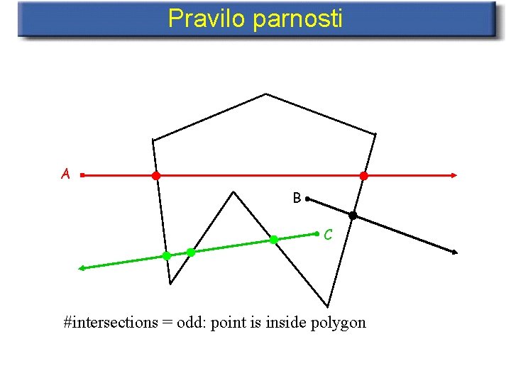 Pravilo parnosti A B C #intersections = odd: point is inside polygon 