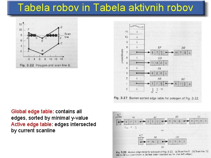 Tabela robov in Tabela aktivnih robov Global edge table: contains all edges, sorted by