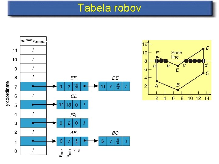 Tabela robov -5 2 