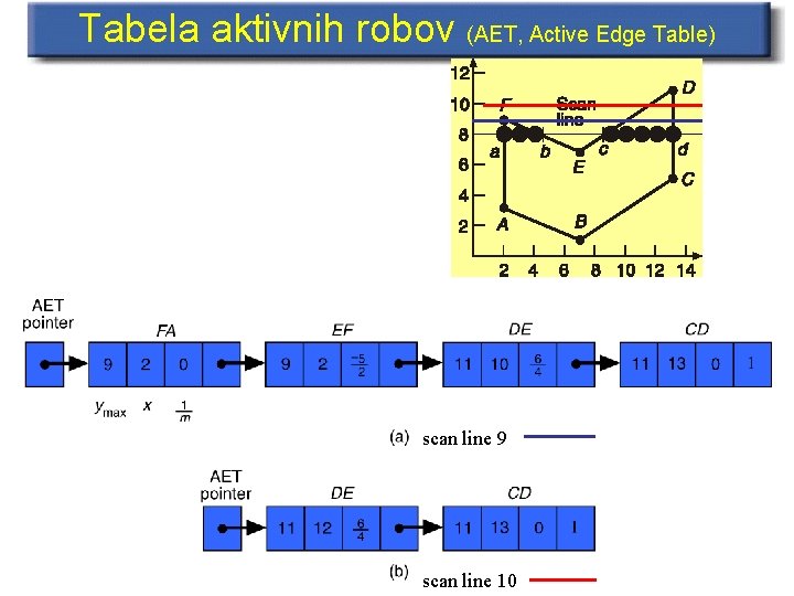 Tabela aktivnih robov (AET, Active Edge Table) scan line 9 scan line 10 