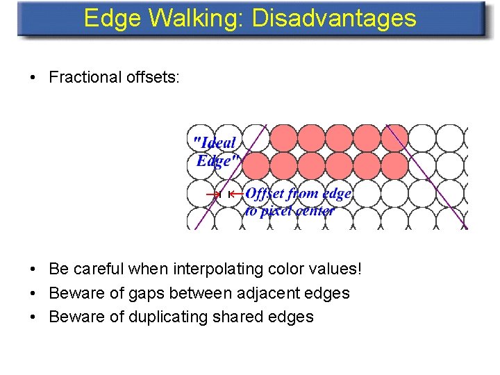 Edge Walking: Disadvantages • Fractional offsets: • Be careful when interpolating color values! •