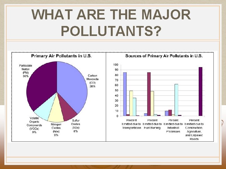 WHAT ARE THE MAJOR POLLUTANTS? 