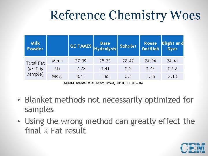 Reference Chemistry Woes Milk Powder Total Fat (g/100 g sample) GC FAMES Base Sohxlet