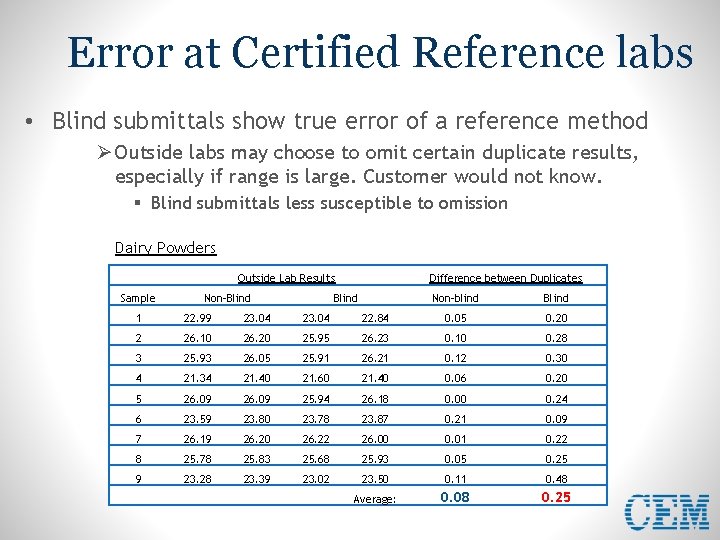 Error at Certified Reference labs • Blind submittals show true error of a reference