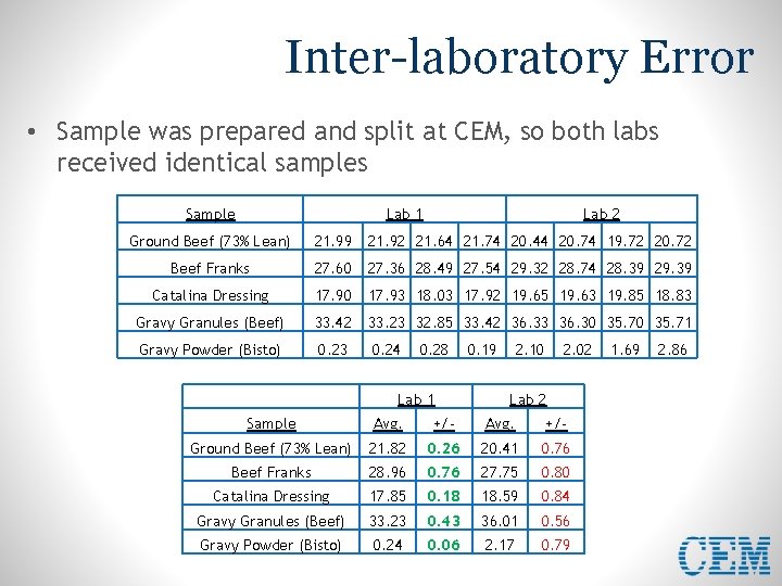 Inter-laboratory Error • Sample was prepared and split at CEM, so both labs received