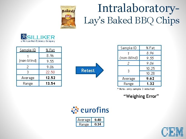 Intralaboratory. Lay’s Baked BBQ Chips Sample ID % Fat 1 (non-blind) 8. 96 2